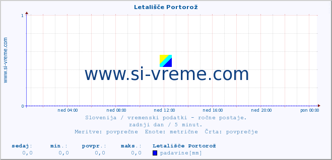 POVPREČJE :: Letališče Portorož :: temperatura | vlaga | smer vetra | hitrost vetra | sunki vetra | tlak | padavine | temp. rosišča :: zadnji dan / 5 minut.