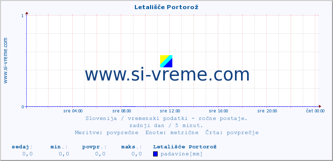 POVPREČJE :: Letališče Portorož :: temperatura | vlaga | smer vetra | hitrost vetra | sunki vetra | tlak | padavine | temp. rosišča :: zadnji dan / 5 minut.