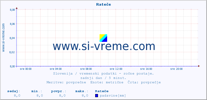 POVPREČJE :: Rateče :: temperatura | vlaga | smer vetra | hitrost vetra | sunki vetra | tlak | padavine | temp. rosišča :: zadnji dan / 5 minut.