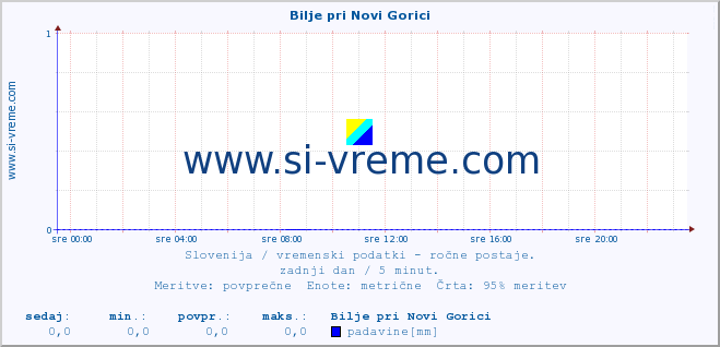 POVPREČJE :: Bilje pri Novi Gorici :: temperatura | vlaga | smer vetra | hitrost vetra | sunki vetra | tlak | padavine | temp. rosišča :: zadnji dan / 5 minut.