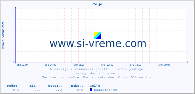 POVPREČJE :: Celje :: temperatura | vlaga | smer vetra | hitrost vetra | sunki vetra | tlak | padavine | temp. rosišča :: zadnji dan / 5 minut.