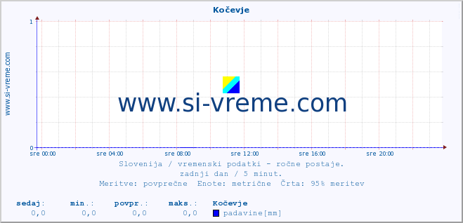 POVPREČJE :: Kočevje :: temperatura | vlaga | smer vetra | hitrost vetra | sunki vetra | tlak | padavine | temp. rosišča :: zadnji dan / 5 minut.