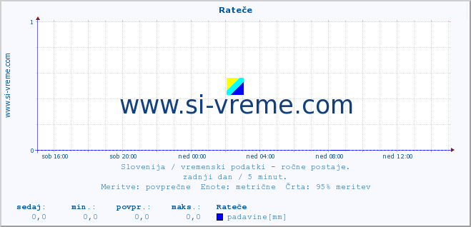 POVPREČJE :: Rateče :: temperatura | vlaga | smer vetra | hitrost vetra | sunki vetra | tlak | padavine | temp. rosišča :: zadnji dan / 5 minut.