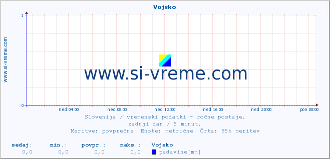 POVPREČJE :: Vojsko :: temperatura | vlaga | smer vetra | hitrost vetra | sunki vetra | tlak | padavine | temp. rosišča :: zadnji dan / 5 minut.