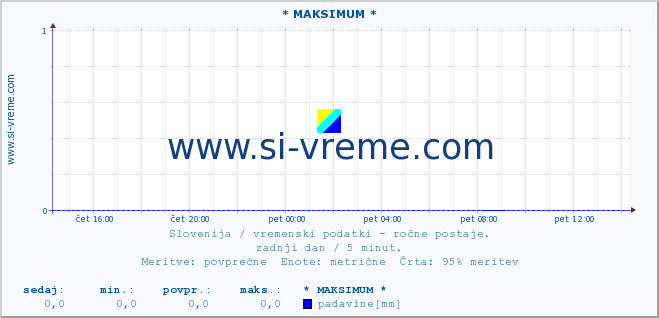 POVPREČJE :: * MAKSIMUM * :: temperatura | vlaga | smer vetra | hitrost vetra | sunki vetra | tlak | padavine | temp. rosišča :: zadnji dan / 5 minut.