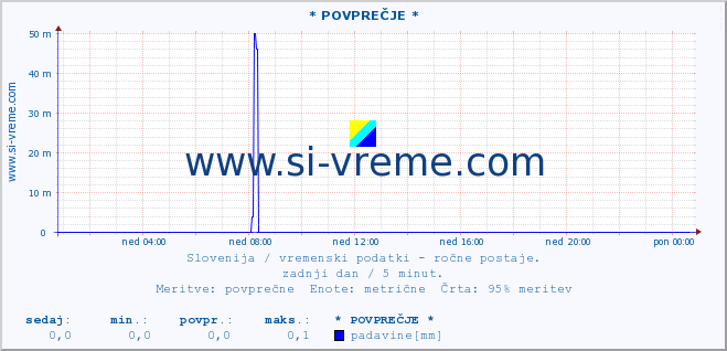 POVPREČJE :: * POVPREČJE * :: temperatura | vlaga | smer vetra | hitrost vetra | sunki vetra | tlak | padavine | temp. rosišča :: zadnji dan / 5 minut.