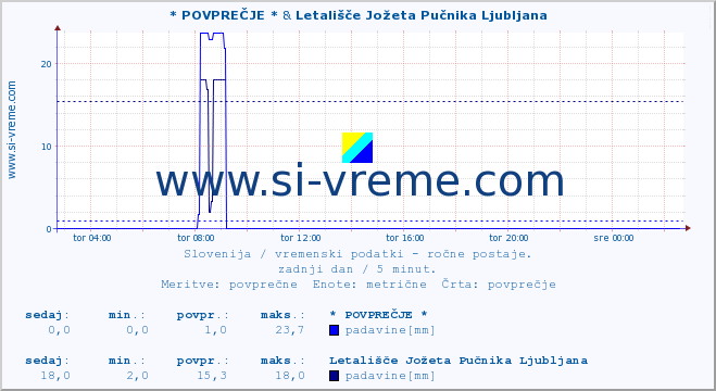 POVPREČJE :: * POVPREČJE * & Letališče Jožeta Pučnika Ljubljana :: temperatura | vlaga | smer vetra | hitrost vetra | sunki vetra | tlak | padavine | temp. rosišča :: zadnji dan / 5 minut.