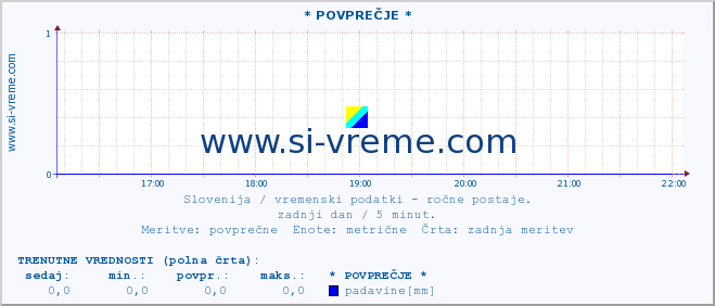 POVPREČJE :: * POVPREČJE * :: temperatura | vlaga | smer vetra | hitrost vetra | sunki vetra | tlak | padavine | temp. rosišča :: zadnji dan / 5 minut.