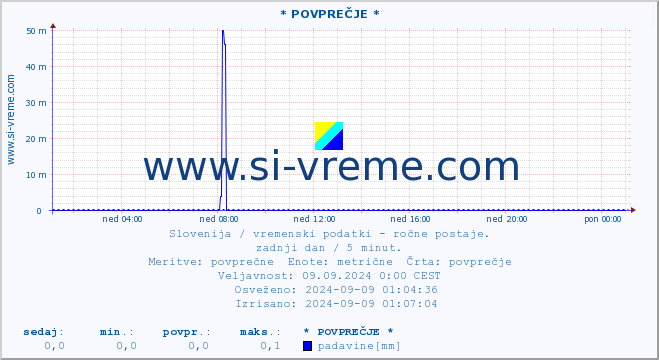 POVPREČJE :: * POVPREČJE * :: temperatura | vlaga | smer vetra | hitrost vetra | sunki vetra | tlak | padavine | temp. rosišča :: zadnji dan / 5 minut.