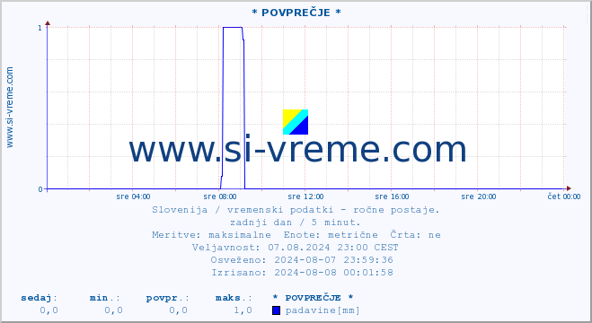 POVPREČJE :: * POVPREČJE * :: temperatura | vlaga | smer vetra | hitrost vetra | sunki vetra | tlak | padavine | temp. rosišča :: zadnji dan / 5 minut.