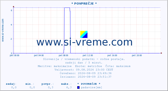 POVPREČJE :: * POVPREČJE * :: temperatura | vlaga | smer vetra | hitrost vetra | sunki vetra | tlak | padavine | temp. rosišča :: zadnji dan / 5 minut.