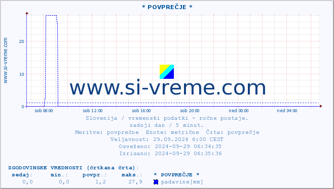 POVPREČJE :: * POVPREČJE * :: temperatura | vlaga | smer vetra | hitrost vetra | sunki vetra | tlak | padavine | temp. rosišča :: zadnji dan / 5 minut.