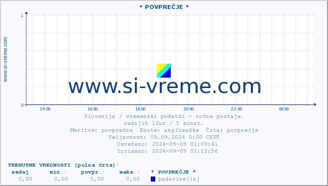 POVPREČJE :: * POVPREČJE * :: temperatura | vlaga | smer vetra | hitrost vetra | sunki vetra | tlak | padavine | temp. rosišča :: zadnji dan / 5 minut.