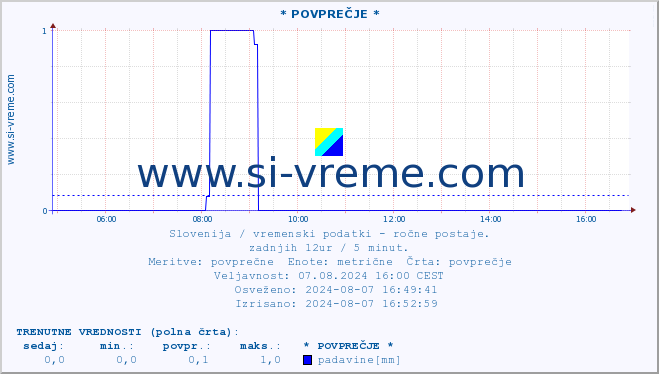 POVPREČJE :: * POVPREČJE * :: temperatura | vlaga | smer vetra | hitrost vetra | sunki vetra | tlak | padavine | temp. rosišča :: zadnji dan / 5 minut.