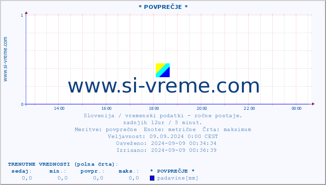 POVPREČJE :: * POVPREČJE * :: temperatura | vlaga | smer vetra | hitrost vetra | sunki vetra | tlak | padavine | temp. rosišča :: zadnji dan / 5 minut.