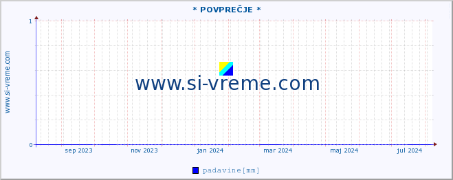 POVPREČJE :: * POVPREČJE * :: temperatura | vlaga | smer vetra | hitrost vetra | sunki vetra | tlak | padavine | temp. rosišča :: zadnje leto / en dan.