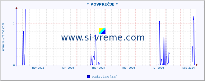 POVPREČJE :: * POVPREČJE * :: temperatura | vlaga | smer vetra | hitrost vetra | sunki vetra | tlak | padavine | temp. rosišča :: zadnje leto / en dan.