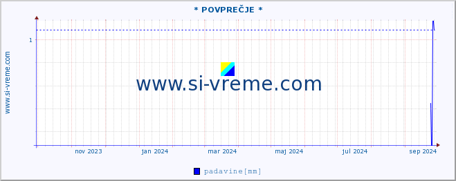 POVPREČJE :: * POVPREČJE * :: temperatura | vlaga | smer vetra | hitrost vetra | sunki vetra | tlak | padavine | temp. rosišča :: zadnje leto / en dan.