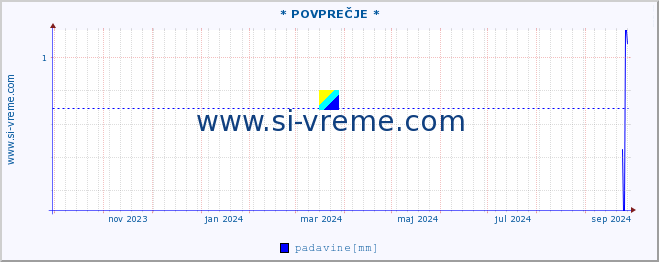 POVPREČJE :: * POVPREČJE * :: temperatura | vlaga | smer vetra | hitrost vetra | sunki vetra | tlak | padavine | temp. rosišča :: zadnje leto / en dan.