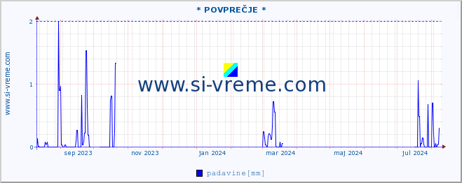 POVPREČJE :: * POVPREČJE * :: temperatura | vlaga | smer vetra | hitrost vetra | sunki vetra | tlak | padavine | temp. rosišča :: zadnje leto / en dan.