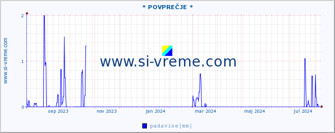 POVPREČJE :: * POVPREČJE * :: temperatura | vlaga | smer vetra | hitrost vetra | sunki vetra | tlak | padavine | temp. rosišča :: zadnje leto / en dan.