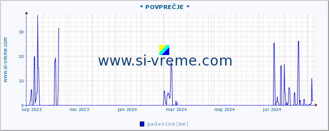 POVPREČJE :: * POVPREČJE * :: temperatura | vlaga | smer vetra | hitrost vetra | sunki vetra | tlak | padavine | temp. rosišča :: zadnje leto / en dan.