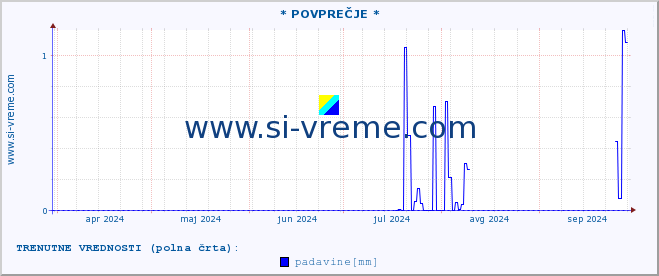 POVPREČJE :: * POVPREČJE * :: temperatura | vlaga | smer vetra | hitrost vetra | sunki vetra | tlak | padavine | temp. rosišča :: zadnje leto / en dan.