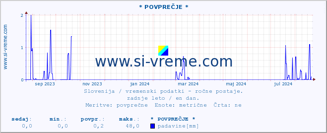 POVPREČJE :: * POVPREČJE * :: temperatura | vlaga | smer vetra | hitrost vetra | sunki vetra | tlak | padavine | temp. rosišča :: zadnje leto / en dan.