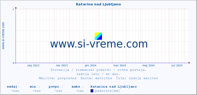 POVPREČJE :: Katarina nad Ljubljano :: temperatura | vlaga | smer vetra | hitrost vetra | sunki vetra | tlak | padavine | temp. rosišča :: zadnje leto / en dan.