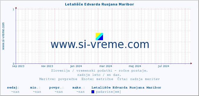 POVPREČJE :: Letališče Edvarda Rusjana Maribor :: temperatura | vlaga | smer vetra | hitrost vetra | sunki vetra | tlak | padavine | temp. rosišča :: zadnje leto / en dan.