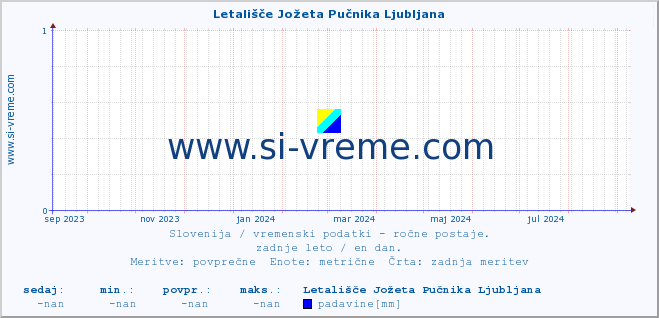 POVPREČJE :: Letališče Jožeta Pučnika Ljubljana :: temperatura | vlaga | smer vetra | hitrost vetra | sunki vetra | tlak | padavine | temp. rosišča :: zadnje leto / en dan.