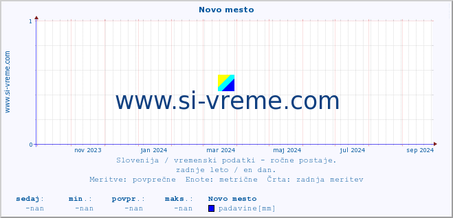 POVPREČJE :: Novo mesto :: temperatura | vlaga | smer vetra | hitrost vetra | sunki vetra | tlak | padavine | temp. rosišča :: zadnje leto / en dan.