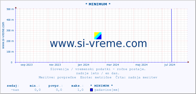 POVPREČJE :: * MINIMUM * :: temperatura | vlaga | smer vetra | hitrost vetra | sunki vetra | tlak | padavine | temp. rosišča :: zadnje leto / en dan.