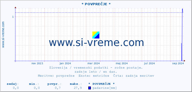 POVPREČJE :: * POVPREČJE * :: temperatura | vlaga | smer vetra | hitrost vetra | sunki vetra | tlak | padavine | temp. rosišča :: zadnje leto / en dan.