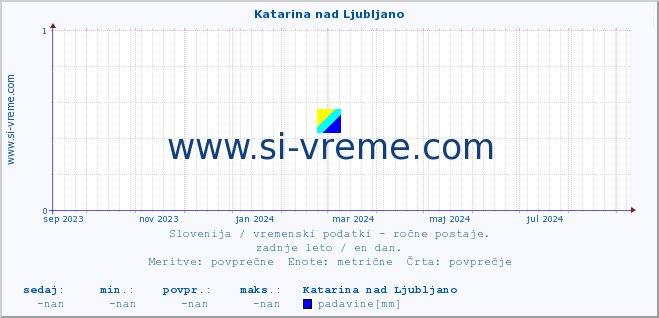 POVPREČJE :: Katarina nad Ljubljano :: temperatura | vlaga | smer vetra | hitrost vetra | sunki vetra | tlak | padavine | temp. rosišča :: zadnje leto / en dan.