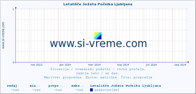 POVPREČJE :: Letališče Jožeta Pučnika Ljubljana :: temperatura | vlaga | smer vetra | hitrost vetra | sunki vetra | tlak | padavine | temp. rosišča :: zadnje leto / en dan.