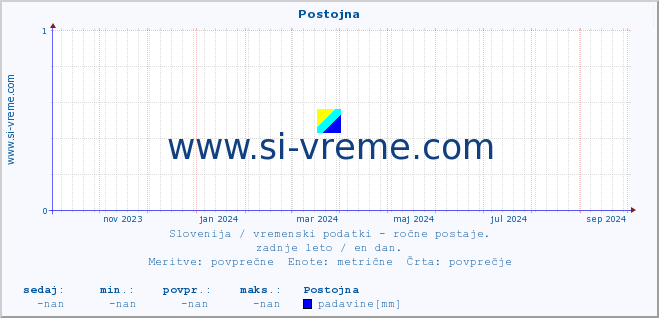 POVPREČJE :: Postojna :: temperatura | vlaga | smer vetra | hitrost vetra | sunki vetra | tlak | padavine | temp. rosišča :: zadnje leto / en dan.