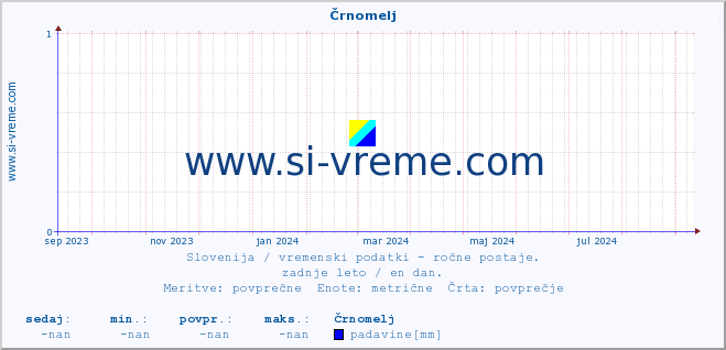 POVPREČJE :: Črnomelj :: temperatura | vlaga | smer vetra | hitrost vetra | sunki vetra | tlak | padavine | temp. rosišča :: zadnje leto / en dan.