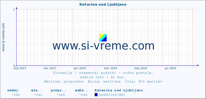 POVPREČJE :: Katarina nad Ljubljano :: temperatura | vlaga | smer vetra | hitrost vetra | sunki vetra | tlak | padavine | temp. rosišča :: zadnje leto / en dan.