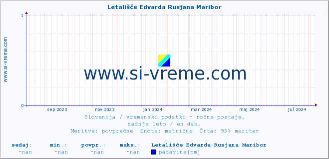 POVPREČJE :: Letališče Edvarda Rusjana Maribor :: temperatura | vlaga | smer vetra | hitrost vetra | sunki vetra | tlak | padavine | temp. rosišča :: zadnje leto / en dan.