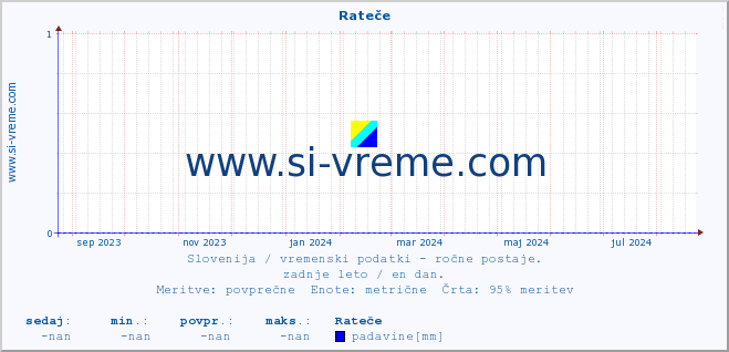 POVPREČJE :: Rateče :: temperatura | vlaga | smer vetra | hitrost vetra | sunki vetra | tlak | padavine | temp. rosišča :: zadnje leto / en dan.