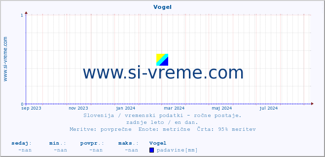 POVPREČJE :: Vogel :: temperatura | vlaga | smer vetra | hitrost vetra | sunki vetra | tlak | padavine | temp. rosišča :: zadnje leto / en dan.