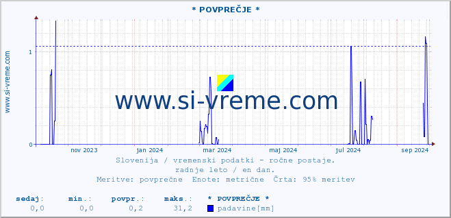 POVPREČJE :: * POVPREČJE * :: temperatura | vlaga | smer vetra | hitrost vetra | sunki vetra | tlak | padavine | temp. rosišča :: zadnje leto / en dan.