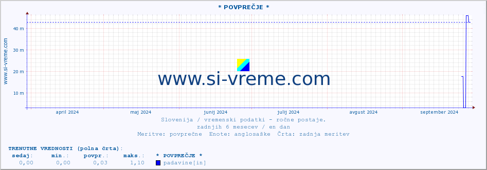 POVPREČJE :: * POVPREČJE * :: temperatura | vlaga | smer vetra | hitrost vetra | sunki vetra | tlak | padavine | temp. rosišča :: zadnje leto / en dan.