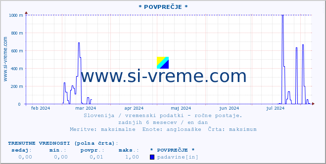 POVPREČJE :: * POVPREČJE * :: temperatura | vlaga | smer vetra | hitrost vetra | sunki vetra | tlak | padavine | temp. rosišča :: zadnje leto / en dan.