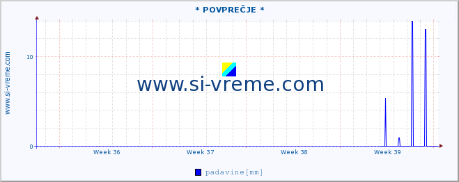 POVPREČJE :: * POVPREČJE * :: temperatura | vlaga | smer vetra | hitrost vetra | sunki vetra | tlak | padavine | temp. rosišča :: zadnji mesec / 2 uri.