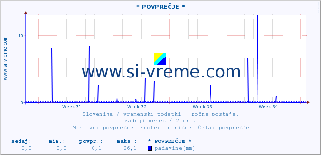 POVPREČJE :: * POVPREČJE * :: temperatura | vlaga | smer vetra | hitrost vetra | sunki vetra | tlak | padavine | temp. rosišča :: zadnji mesec / 2 uri.