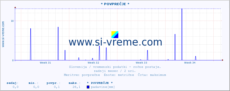 POVPREČJE :: * POVPREČJE * :: temperatura | vlaga | smer vetra | hitrost vetra | sunki vetra | tlak | padavine | temp. rosišča :: zadnji mesec / 2 uri.