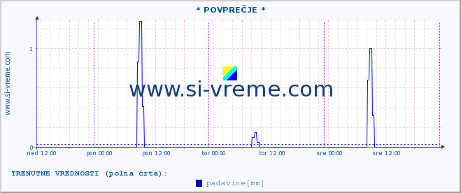 POVPREČJE :: * POVPREČJE * :: temperatura | vlaga | smer vetra | hitrost vetra | sunki vetra | tlak | padavine | temp. rosišča :: zadnji teden / 30 minut.