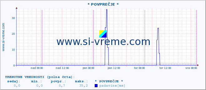 POVPREČJE :: * POVPREČJE * :: temperatura | vlaga | smer vetra | hitrost vetra | sunki vetra | tlak | padavine | temp. rosišča :: zadnji teden / 30 minut.